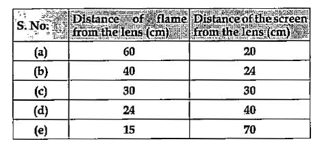 A student focussed the image of a candle flame on a white screen by placing the flame at various distances from a convex lens. He noted his observations as:      Which of the following statement is false for the formation of images by convex lens?