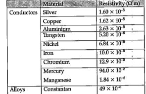 Element used to make heating element of electric geyser: