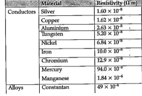 What happens to resistance of a conductor when its area of cross sector in increased?