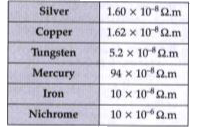 Electrical resistivities of same substances, at 20^@ C are given as follows:      Which is a better conductor of electric current ?