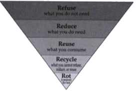 Observe the following diagram        Choose the waste management strategy that is matched with correct example.