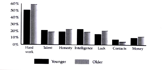 The bar graph below shows the comparative study of the most important factors for success between older  and younger people. Write a paragraph in about 120 words analysing the infomation and highlighting the different perceptions of success.