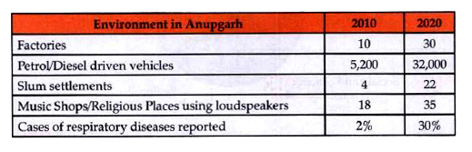 Sushant Kumar sees the following table about the information of Anupgarh City. After reading it, he decided  to write a paragraph. Using information, together with your own ideas, write the paragraph on his behalf in about 100-120 words.