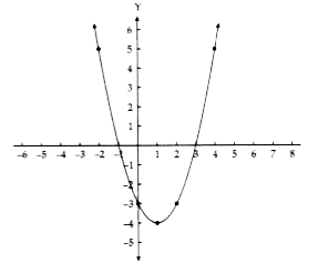 Due to heavy storm an electric wire got bent as shown in the figure .It followed a mathematical shape .Answer the following questions below :         How many zeroes are there for the polynomial (shape of the wire)