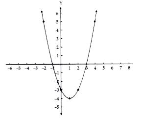 Due to heavy storm an electric wire got bent as shown in the figure .It followed a mathematical shape .Answer the following questions below :        What will be the expression of the polynomial ?