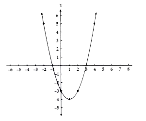 Due to heavy storm an electric wire got bent as shown in the figure .It followed a mathematical shape .Answer the following questions below :         What is the value of the polynomial if x=-1 ?