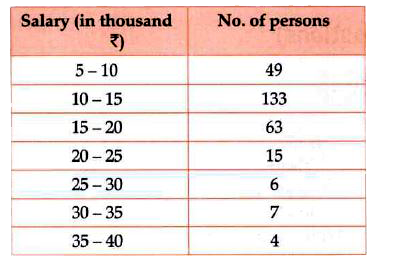 The table below show the salaries of 280 persons:   Calculate the median salary of the data.