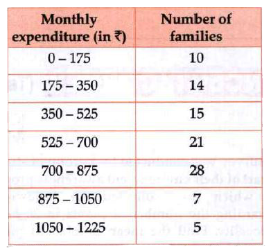 Monthly expenditures on milk in 100 families of a housing society are given in the following frequency distribution:   Find the mode and median for this distribution.