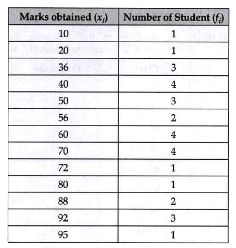 The marks obtained by 30 students of class X of a certain school in a mathematics paper consisting of 100 marks are presented in table below.        How many students get 60 marks?