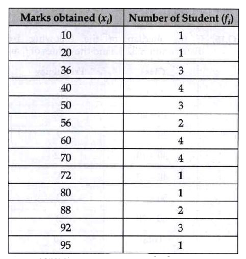 The marks obtained by 30 students of class X of a certain school in a mathematics paper consisting of 100 marks are presented in table below.       How many students get 92 marks?