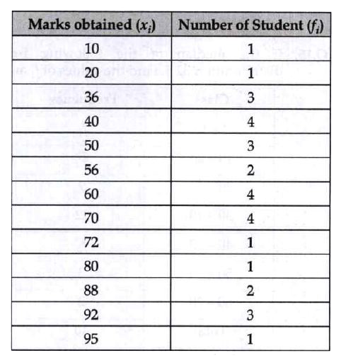 The marks obtained by 30 students of class X of a certain school in a mathematics paper consisting of 100 marks are presented in table below.       How many students get mare than 88 marks?