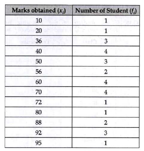 The marks obtained by 30 students of class X of a certain school in a mathematics paper consisting of 100 marks are presented in table below.       How many students get less than 40 marks?