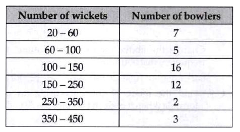 The distribution below show the number of wickets taken by bowlers in one-day cricket matches.      How many bowlers take 100 -150 wickets?
