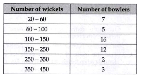 The distribution below show the number of wickets taken by bowlers in one-day cricket matches.      How many bowlers take more than or equal to 150 wickets ?