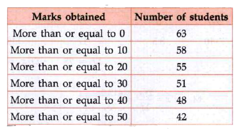 Choose the correct answer from the given four options:   Consider the following distribution:   The frequency of the class 30-40 is: