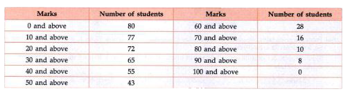 Find the mean of the students for the following distribution: