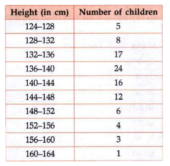 The distribution of heights (in cm) of 96 children    is given below:   Draw a less than type cumulative frequency curve for this data and use it to compute median height of the children.
