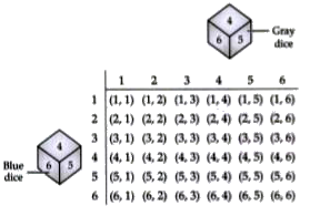 Two dice, one blue and one grey are thrown at the same time.   Find the Probability that the sum of the two numbers appearing on the top to the dice is 11.