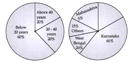 The pie chart describes the characteristics of India visiting UK from various states during given year. Answer the following question given below : Assume that the age wise distribution data applies to all states and that in the given year, 1,00,000 Indian visited UK:       Number of visitor from Karnataka in the age group of 20-40 years.