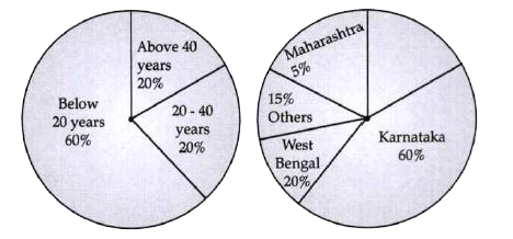 The pie chart describes the characteristics of India visiting UK from various states during given year. Answer the following question given below : Assume that the age wise distribution data applies to all states and that in the given year, 1,00,000 Indian visited UK:       Number of visitors from Maharashtra below the age of 20 years.
