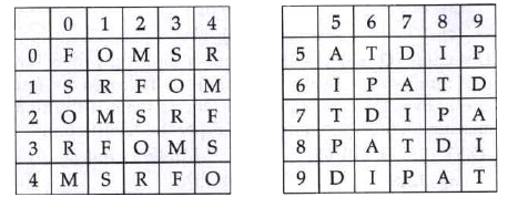 In chart one the rows and columns are labelled with 0 to 4 number. In chart two rows and columns are labelled with the numbers 5 to 9. The letter in the chart is identified firstly by its row number and then by its column number.     For example, 5 is denoted by 22,41 number.       Which group of words represent the word MOST ?   
A )   40,44,22,89   
B )   33,20,11, 79   
C )   21,00,03,88   
D )   02,13,34,56
