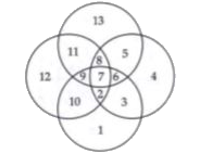 Study the given figure and answer the following questions :      Let x denote sum of number present in at least 2 circles and y denote sum of numbers present in exactly3 circles . Then x - y =