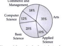 The given  pie - diagram shows the stream opted by students at senior - secondary level 

      If sum of the angles for the students who opted different streams is 144^(@) then the streams are