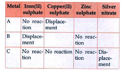 Samples of four metals A, B, C and D were taken and added to the following solution one by one. The results obtained have been tabulated as follows.    What would you observe if B is added to a solution of Copper (II) sulphate?         Used the table above to answer the following questions about A, B C and D.