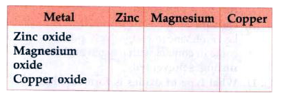Metallic oxides of zinc, magnesium and copper were heated with the following metals:       In which case will cases will you  find displacement reactions taking place?