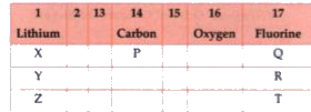 From the following part of the periodic table, answer the following questions :      Which is the most reactive metal ?