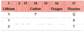 From the following part of the periodic table, answer the following questions :      Name the family of fluorine Q, R, T.