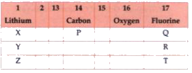 From the following part of the periodic table, answer the following questions :      Name one element each of group 2 and 15.