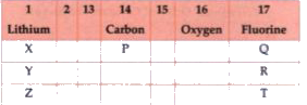 From the following part of the periodic table, answer the following questions :      Compare X and P with respect to the size of atoms.