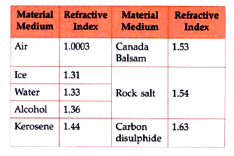 Find out, from the given Table, the medium having highest optical density. Also find the medium with lowest optical density.   Table: Absolute refractive index of some material media