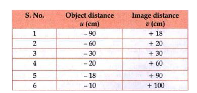 Analyse the following observation table showing variation of image distance (v) with object distance (u) in case of a convex lens and answer the questions that follow, without doing any calculation :      What is the focal length of the convex lens? Give reason in support of your answer.