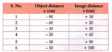 Analyse the following observation table showing variation of image distance (v) with object distance (u) in case of a convex lens and answer the questions that follow, without doing any calculation :      Take an appropriate scale to draw ray diagram for the observation at S. No. 4 and find the approximate value of magnification.
