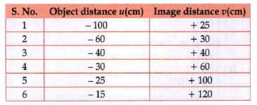 Analyse the following observation table showing variation of image distance (v) with object distance (u) in case of a convex lens and answer the questions that follow, without doing any calculation :      What is the focal length of the convex lens ? Give reason to justify your answer.