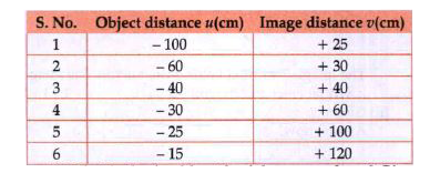 Analyse the following observation table showing variation of image distance (v) with object distance (u) in case of a convex lens and answer the questions that follow, without doing any calculation :      Write the serial number of the observation which is not correct. On what basis have arrived at this. conclusion ?