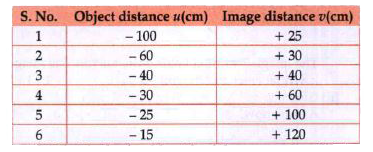 Analyse the following observation table showing variation of image distance (v) with object distance (u) in case of a convex lens and answer the questions that follow, without doing any calculation :      Select an appropriate scale and draw a ray diagram for the observation at S. No. 2. Also find the approximate value of magnification.