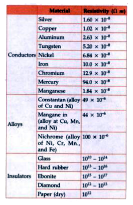 Use the data in Table to answer the following :   Which material is the best conductor?