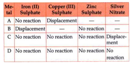 During an experiment, Rohan took the samples of four metals A, B, C and D and added following solution one by one. The results obtained have been tabulated as below:      Which of the following statement would be correct if B is added to a solution of Copper (II) Sulphate?