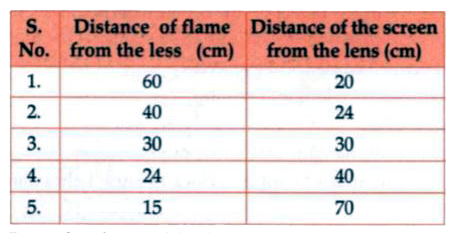 A student focussed the image of a candle flame on a white screen by placing the flame at various distances from a convex lens. He noted his observations as :      From the above table, find the focal length of lens   without using lens formula.