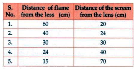 A student focussed the image of a candle flame on a white screen by placing the flame at various distances from a convex lens. He noted his observations as :      Which set of observations is incorrect?