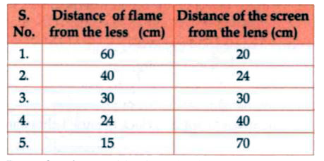A student focussed the image of a candle flame on a white screen by placing the flame at various distances from a convex lens. He noted his observations as :      What type of lens is a convex lens?
