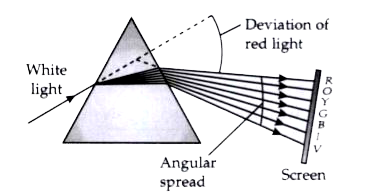 A narrow beam PQ of white light is passing through a glass prism ABC as shown in the diagram. Study the diagram and answer any four questions.       In nature, this phenomenon is observed in