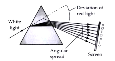 A narrow beam PQ of white light is passing through a glass prism ABC as shown in the diagram. Study the diagram and answer any four questions.       Which of the following statements is correct  regarding the propagation of light of different colours of white light in air?