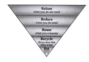 Choose the waste management strategy that is matched with correct example.