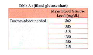 Study these tables related to blood sugar levels and answer the questions from below.              Refer to Table B showing the blood report of the levels of glucose of patients X and Y.    Infer the disease which can be diagnosed from the given data.