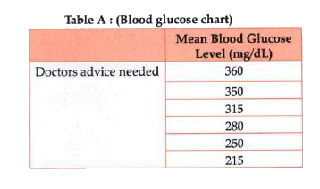 Study these tables related to blood sugar levels and answer the questions from below.              Refer to the Table A and suggest the value of the   mean blood glucose level beyond which doctor's advice is necessary :