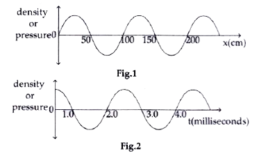 Given below are two different graphs of variation of density (or pressure) of the medium with position (Fig.1) and with time (Fig.2) as a wave passes through the medium.      What will be the speed  of the wave in the given medium ?